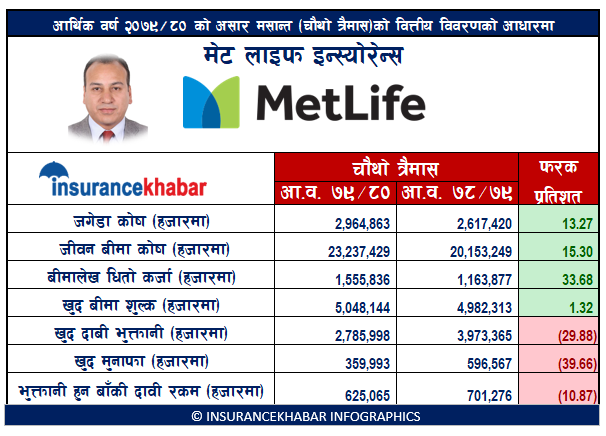 मेट लाइफको जगेडा कोष १३% ले बढ्यो, जीवन बीमा कोष २३ अर्ब माथि