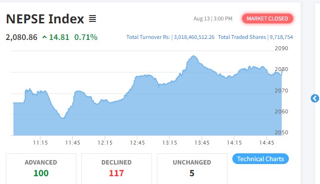 नेप्से परिसूचक १४ अंकले बढ्यो, कारोबार रकम ३ अर्बमाथि