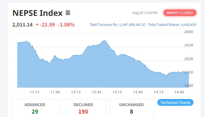 २१ अंकले घट्यो बजार, साढे १ अर्बको कारोबार हुँदा १९० कम्पनीको शेयर मुल्य घट्यो