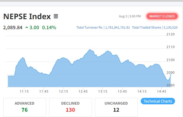 शेयर बजारमा सामान्य सुधार, कारोबार रकम १ अर्ब ७८ करोडमाथि