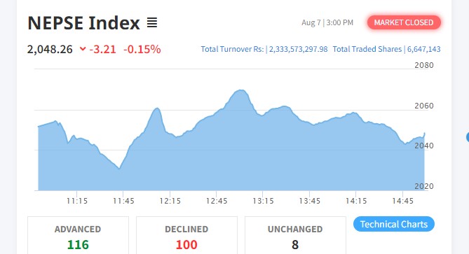 नेप्सेमा गिरावट कायमै, आइएमई लाइफको सर्वाधिक कारोबार हुँदा कसको कति ?