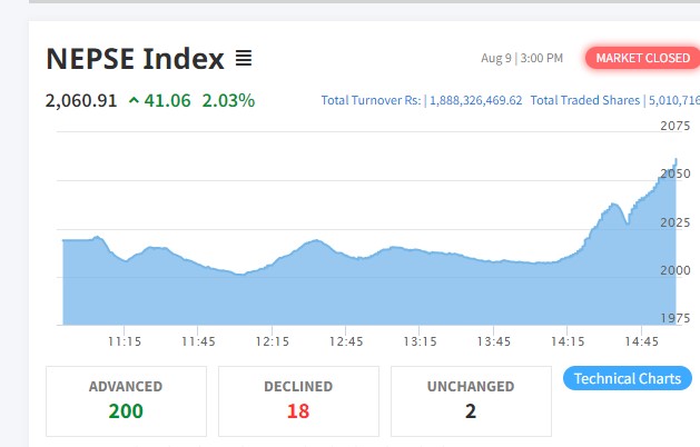 लगातार घटेको बजारमा आज ४१ अंकको बृद्धि, आइएमई लाइफको सर्वाधिक कारोबार