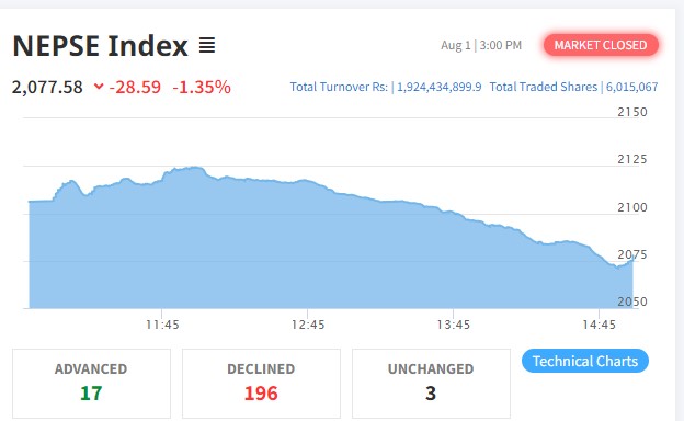 हिजो सामान्य बढेको बजारमा आज २८ अंकको गिरावट, १९६ कम्पनीको मुल्य घट्यो