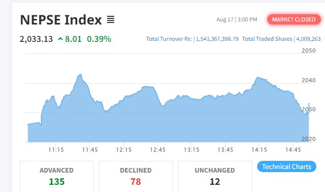 आज बढ्यो नेप्से, साढे १ अर्बको कारोबार हुँदा १३५ कम्पनीको शेयर मुल्यमा बृद्धि