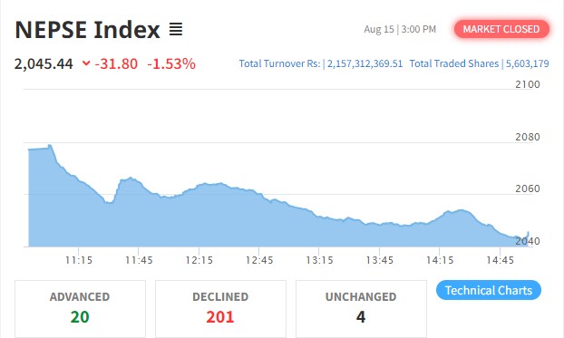 नेप्सेमा गिरावट कायमै, हिमालयन डिष्टिलरीको सर्वाधिक कारोबार हुँदा कुनको कति ?