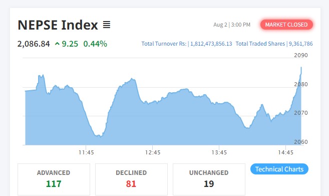 आज नेप्से परिसूचक ९ अंकले बढ्दा ११७ कम्पनीको शेयर मुल्य बढ्यो