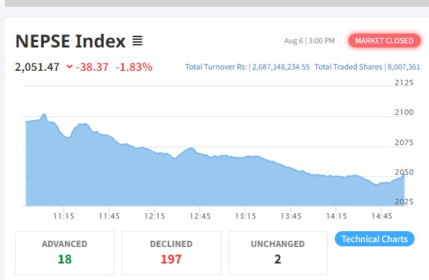 शेयर बजारमा ३८ अंकको गिरावट हुँदा १९७ कम्पनीको शेयर मुल्य घट्यो