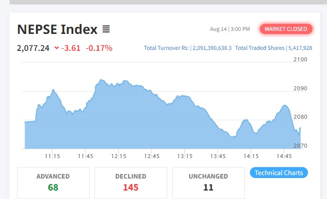 नेप्सेमा सामान्य गिरावट, २ अर्ब ९ करोडको कारोबार हुँदा आइएमई लाइफको सर्वाधिक