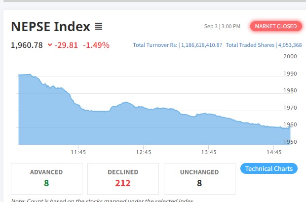 नेप्सेमा २९ अंकको गिरावट, कारोबार रकम १ अर्ब १८ करोडमा सिमित
