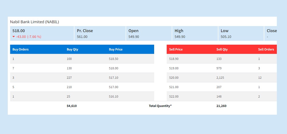 नगद लाभांश घोषणाले नबिलका लगानीकर्तामा असन्तुष्टि, शेयरभाउमा पहिरो