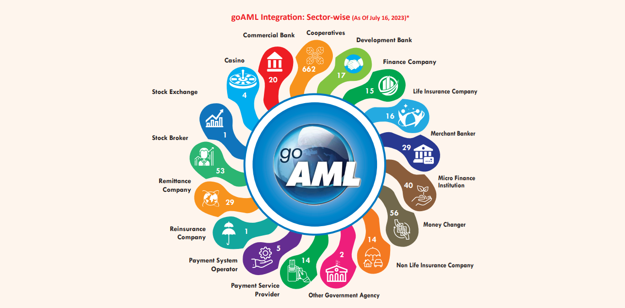 जीवन बीमा कम्पनीबाट रु. ४.३९ करोड सम्पत्ति शुद्धीकरण भएको आशंका, सबैभन्दा बढी वाणिज्य बैंकबाट