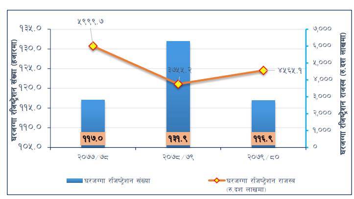 महँगी र ब्याजदर बढ्नुले कोशी प्रदेशमा ३६.६%ले घट्यो घरजग्गाको कारोबार, राजश्व भने २१.६%ले बढ्यो