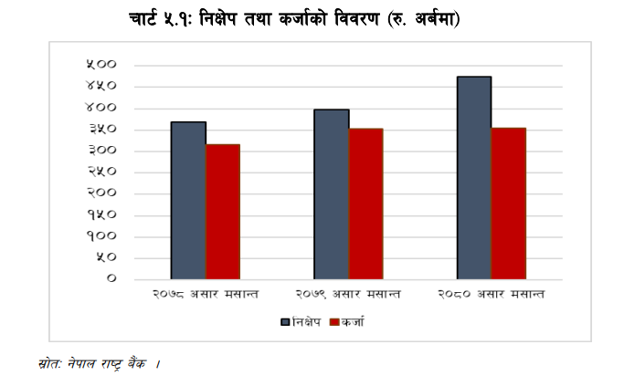 गण्डकी प्रदेशमा १९.३%ले बढ्यो निक्षेप संकलन, मोबाइल बैंकिङको सक्रिय प्रयोगकर्ता १८ लाख