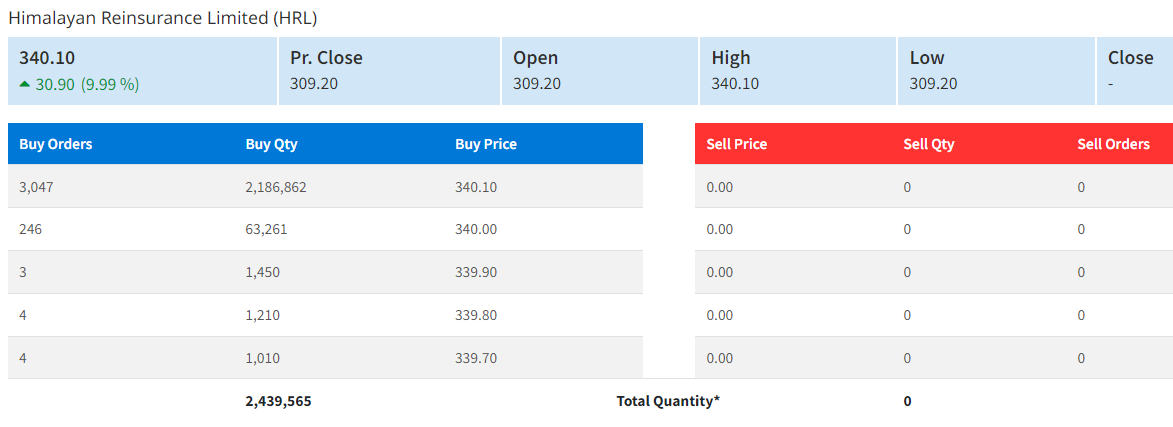 कारोबार खुलेको पहिलो दिनै हिमालयन रिइन्स्योरेन्सको शेयरमा लाग्यो सकारात्मक सर्किट