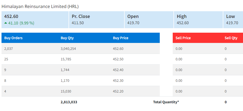 चौथो दिन पनि हिमालयन रिइन्स्योरेन्सको शेयरमा सकारात्मक सर्किट, कति कमाए लगानीकर्ताले ?