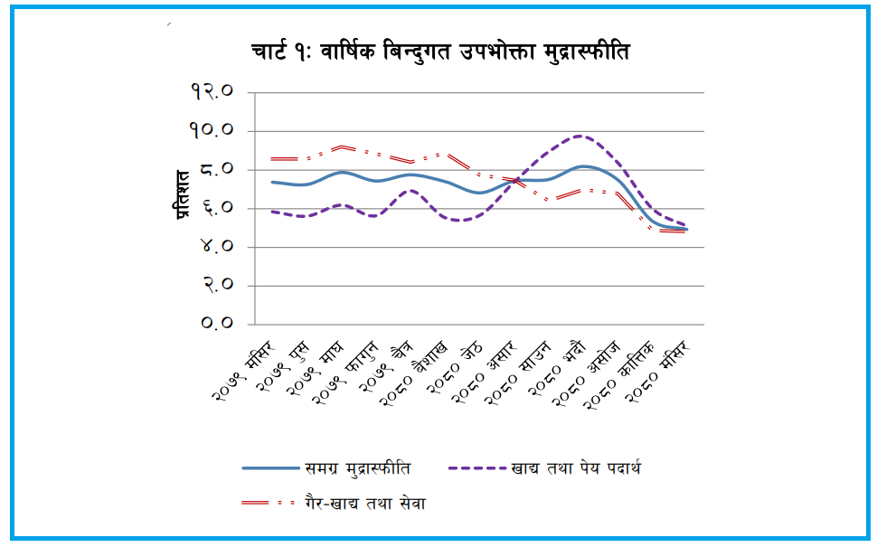 घट्यो मुद्रास्फीति, हिमाली क्षेत्रमा सबैभन्दा बढी महँगी