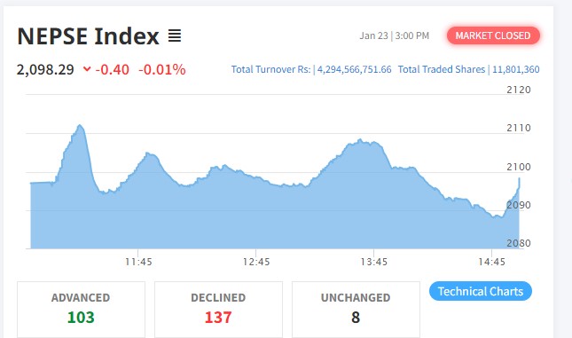 शेयर बजारमा सामान्य गिरावट, कारोबार रकम ४ अर्ब २९ करोडमाथि