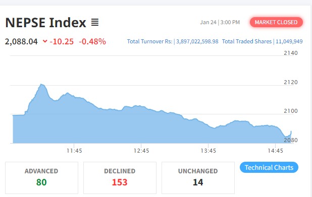 नेप्सेमा दोहोरो अंकको गिरावट हुँदा १५३ कम्पनीको शेयर मुल्य घट्यो