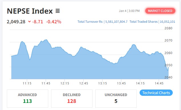 नेप्सेमा ८ अंकको गिरावट, साढे ५ अर्बको कारोबार हुँदा ११३ कम्पनीको मुल्य बढ्यो