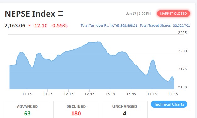 नेप्सेमा १२ अंकको गिरावट, साढे ९ अर्बको कारोबार हुँदा १८० कम्पनीको मुल्य घट्यो