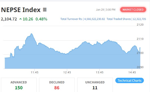नेप्सेमा दोहोरो अंकको बृद्धिसँगै बढ्यो १५० कम्पनीको शेयर मुल्य