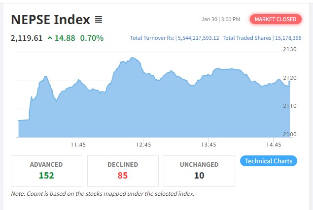 लगातार तेस्रो पनि बढ्यो शेयर बजार, साढे ५ अर्बमाथिको कारोबार