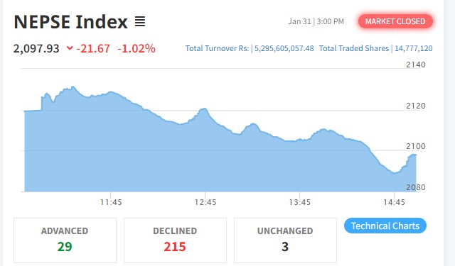 लगातार ३ दिन बढेको बजारमा आज २१ अंकको गिरावट, २१५ कम्पनीको मुल्य घट्यो