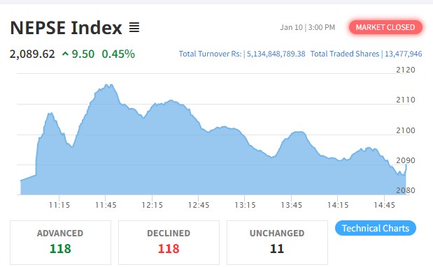 नेप्सेमा ९ अंकको बृद्धि, ११८ कम्पनीको शेयर भाउ बढ्दा ११८ कै घट्यो,