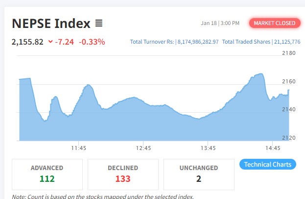नेप्सेमा ७ अंकको गिरावट, ८ अर्बमाथिको कारोबार हुँदा १३३ कम्पनीको मुल्य घट्यो