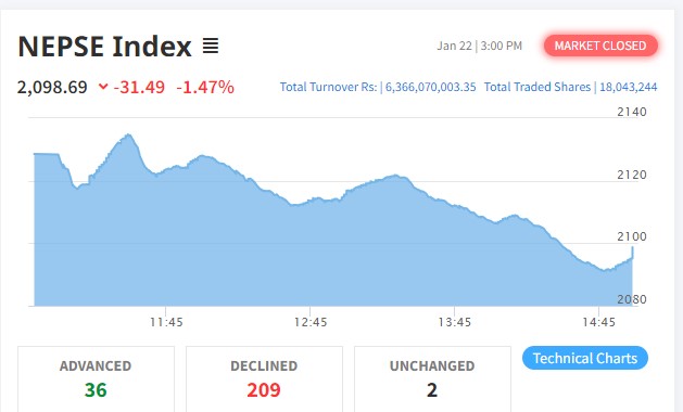नेप्सेमा ३१ अंकको गिरावट हुँदा २०९ कम्पनीको शेयर मुल्य घट्यो