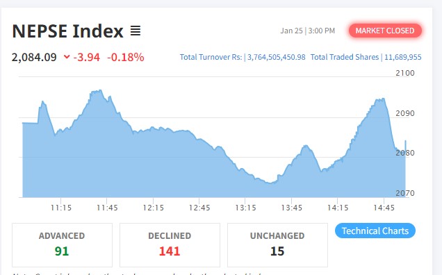 नेप्सेमा सामान्य गिरावट, कारोबार रकम ३ अर्ब ७६ करोडमाथि
