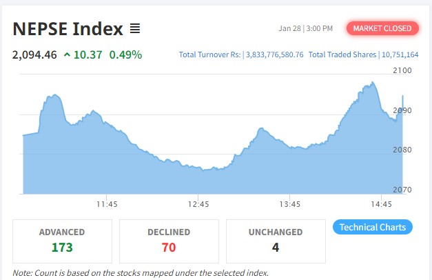नेप्सेमा दोहोरो अंकको बृद्धि हुँदा १७३ कम्पनीको मुल्य बढ्यो