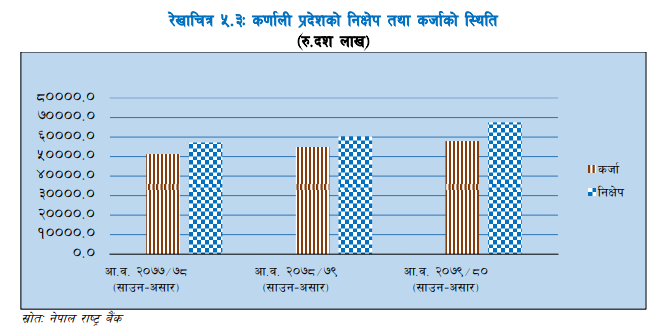 कर्णाली प्रदेशमा निक्षेप संकलन र कर्जा प्रवाह दुवै बढ्यो, बैंकिङ पहुँच कस्तो ?