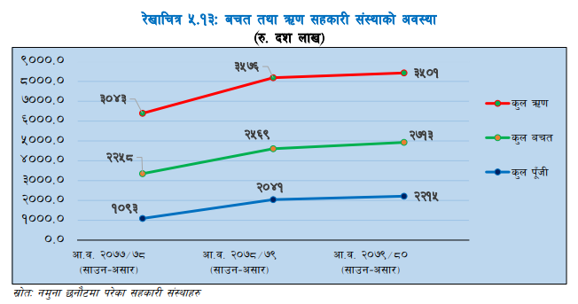 कर्णाली प्रदेशमा साढे ८%ले बढ्यो सहकारीहरुको कुल पुँजी, शाखा सञ्जाल कति ?