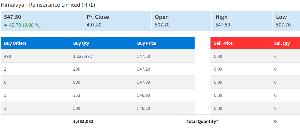 कारोबार खुल्नासाथ हिमालयन रिइन्स्योरेन्सको शेयरमा लाग्यो माथिल्लो सर्किट