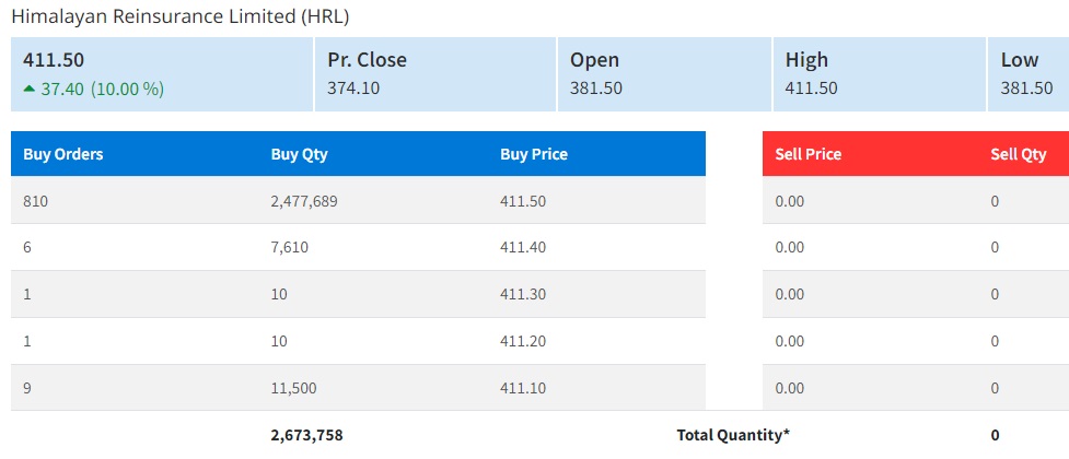 हिमालयन रिइन्स्योरेन्सको शेयरमा आज पनि सकारात्मक सर्किट, लगानीकर्ताले ३ दिनमा कमाए २०५.५ रुपैयाँ