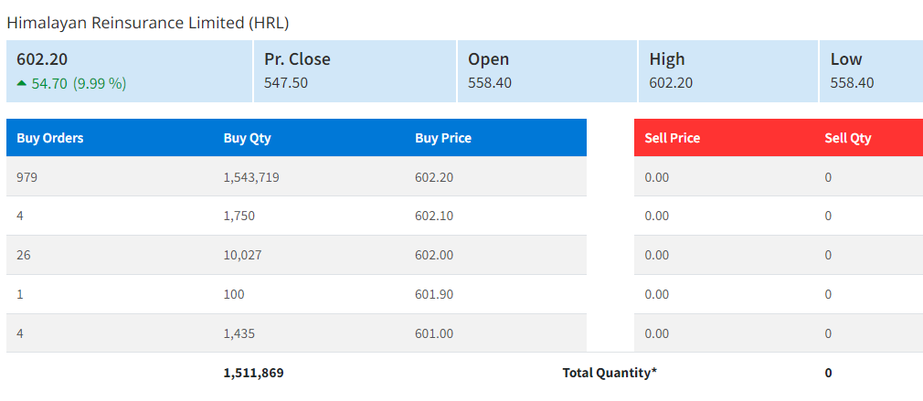 हिमालयन रिइन्स्योरेन्सको शेयरमा लगातार सातौँ दिन पनि सकारात्मक सर्किट, शेयरभाउ ६०० नाघ्यो