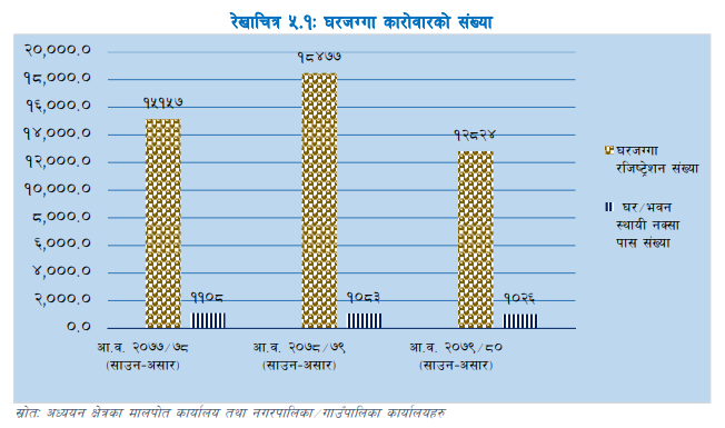 कर्णाली प्रदेशमा ३०.५९%ले घट्यो घरजग्गाको कारोबार, राजस्वमा पनि संकुचन