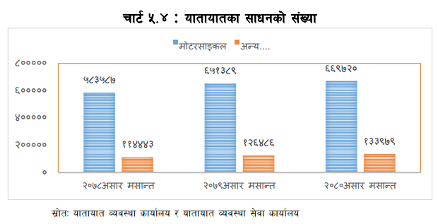 कोशी प्रदेशमा बढ्यो सवारीसाधन दर्ता, सबैभन्दा बढी सुनसरीमा