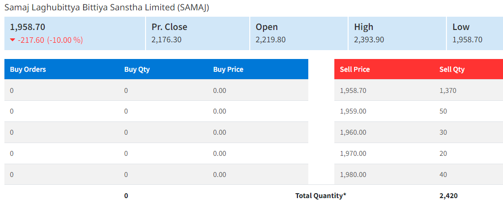 समाज लघुवित्तको शेयरभाउमा लगातारको बढोत्तरीमा ब्रेक, आज लाग्यो नकारात्मक सर्किट