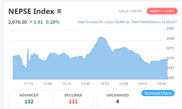 शेयर बजारमा करिब ६ अंकको बृद्धि हुँदा १३२ कम्पनीको शेयर मुल्य बढ्यो