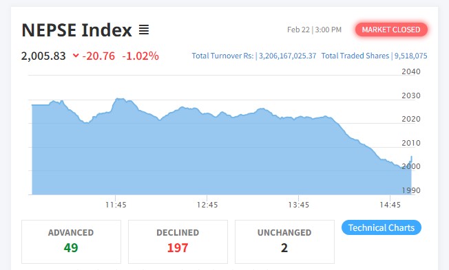 शेयर बजारमा २० अंकको गिरावट हुँदा १९७ कम्पनीको शेयर मुल्य घट्यो