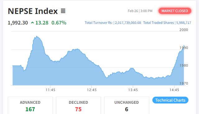 शेयर बजारमा १३ अंकको बृद्धि हुँदा १६७ कम्पनीको शेयर भाउ बढ्यो