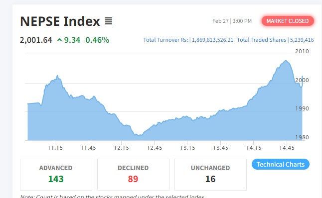 फेरि  २ हजार माथि उक्लियो बजार, सुस्तायो कारोबार