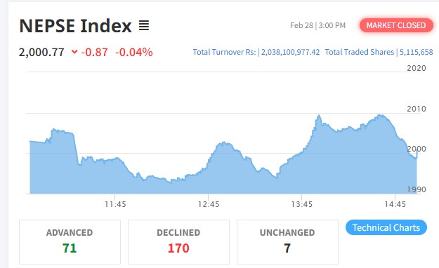शेयर बजारमा सामान्य गिरावट हुँदा १७० कम्पनीको शेयर मूल्य घट्यो