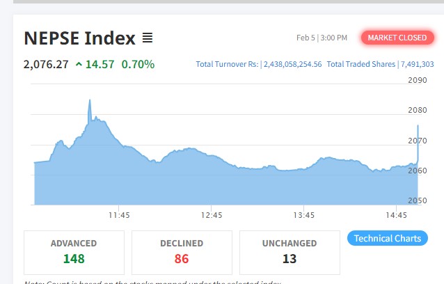 शेयर बजारमा १४ अंकको बृद्धि हुँदा १४८ कम्पनीको शेयर मुल्य बढ्यो
