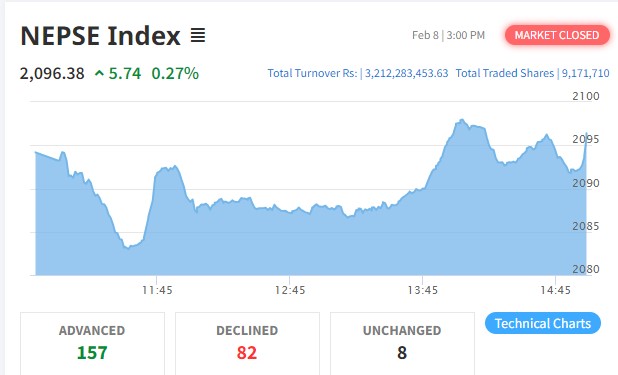 नेप्सेमा ५ अंकको बृद्धि हुँदा १५७ कम्पनीको शेयर मुल्य बढ्यो
