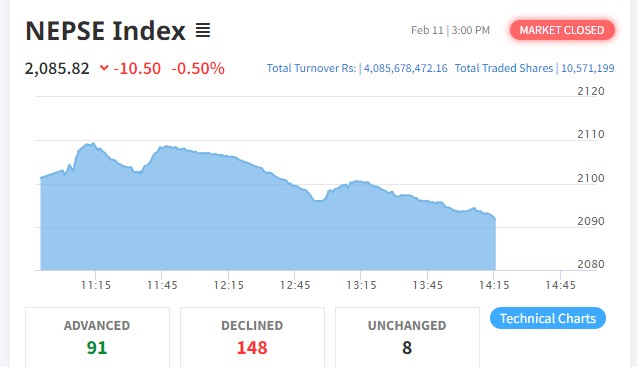शेयर बजारमा दोहोरो अंकको गिरावट हुँदा १४८ कम्पनीको मुल्य घट्यो