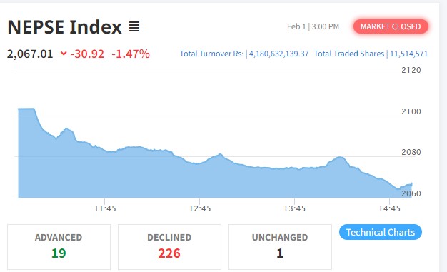 साताको अन्तिम दिन नेप्से ३० अंकले घट्दा २२६ कम्पनीको मुल्यमा गिरावट