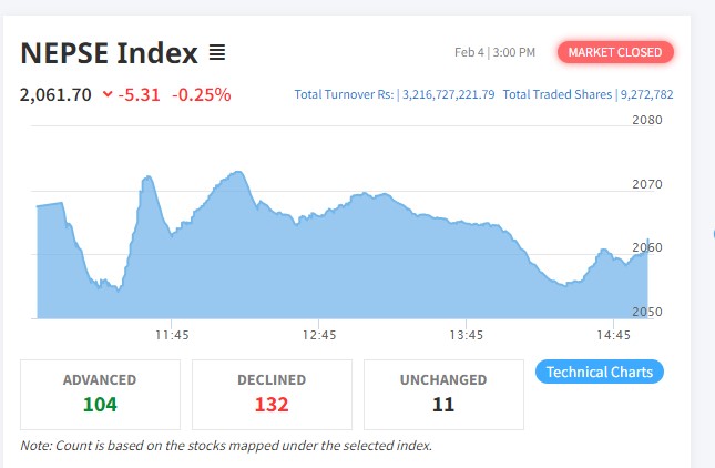 नेप्सेमा ५ अंकको गिरावट, ३ अर्ब २१ करोडको कारोबार हुँदा १३२ कम्पनीको मुल्य घट्यो
